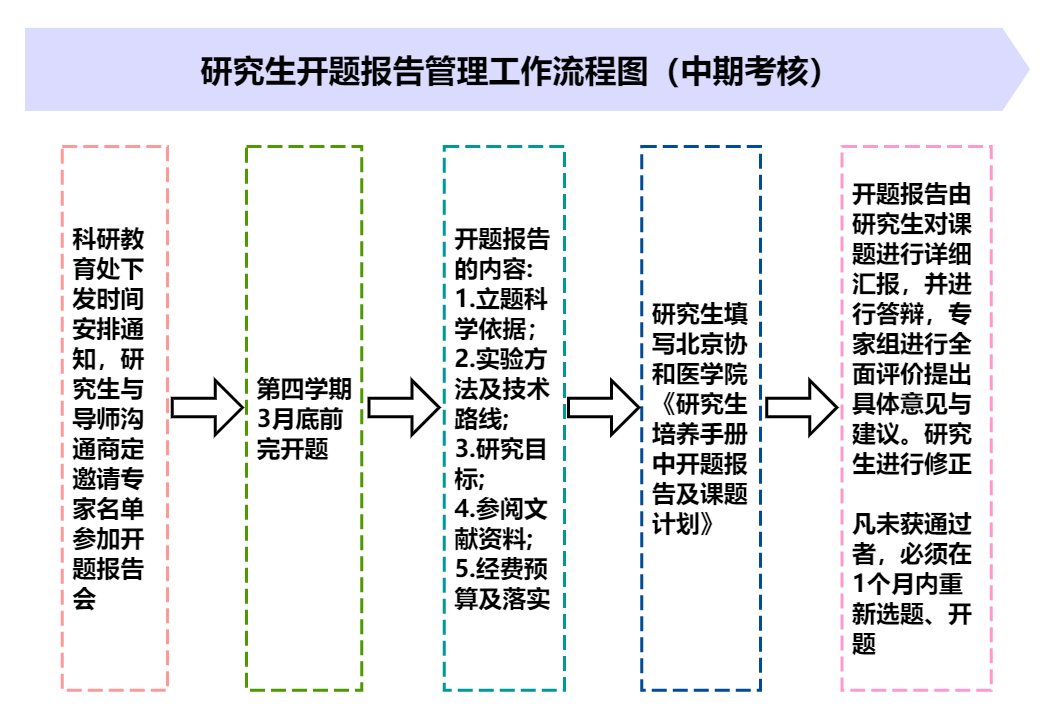 第二部分研究生開題報(bào)告管理工作流程圖.png